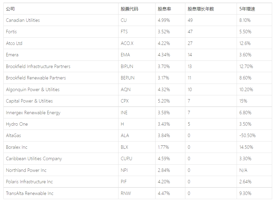 为什么要投资加拿大公用事业股票？应该如何选股？  投资加拿大公用事业股票的优缺点首先，加拿大公用事业股票提供的都是日常生活必需的产品和服务，收入相比其他行业更加持续且可预...