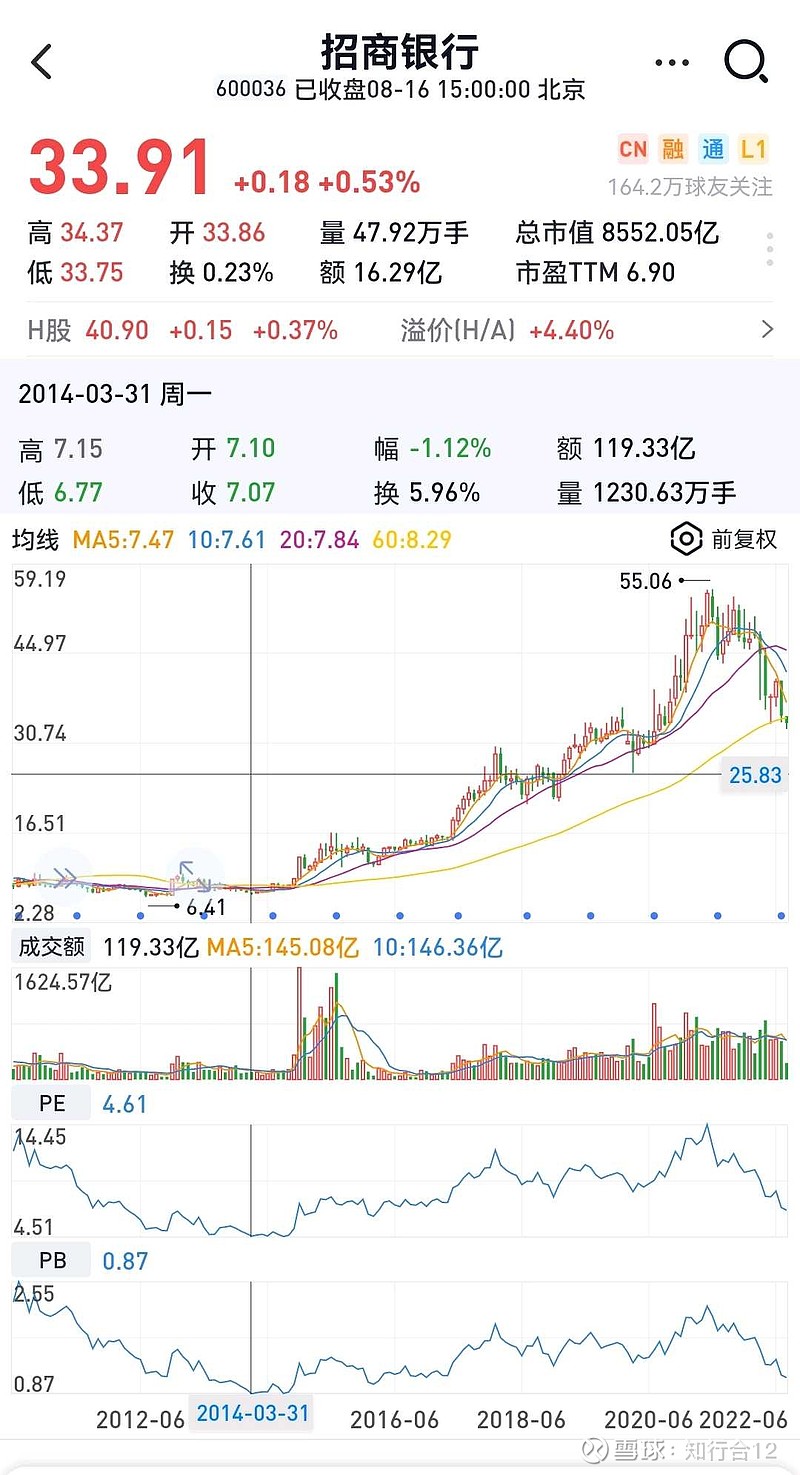 $招商银行(sh600036)$