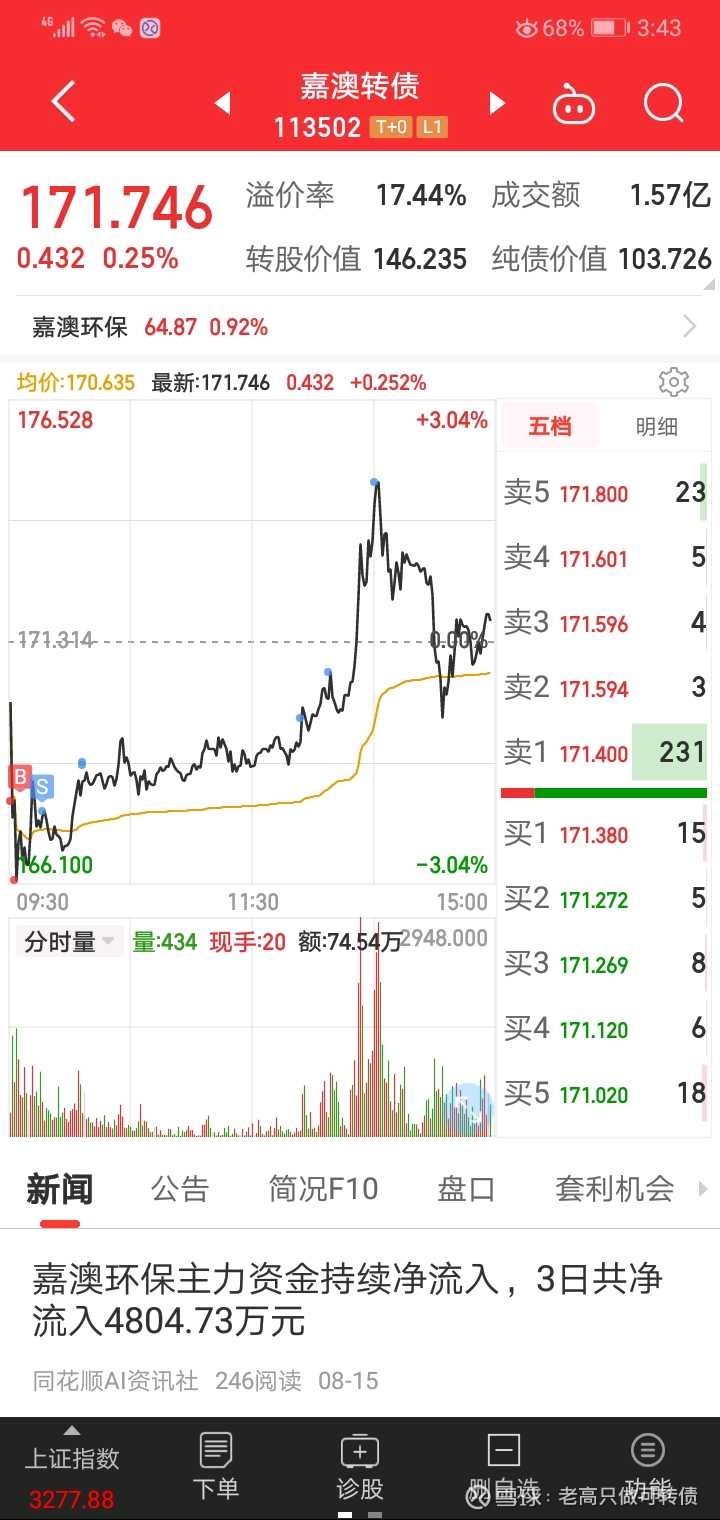 北方、中钢转债红了就跑！ 今日操作情况：1、均价166.86元买入113502 嘉澳转债50张，均价171.592卖出90张，现持仓100张，成...