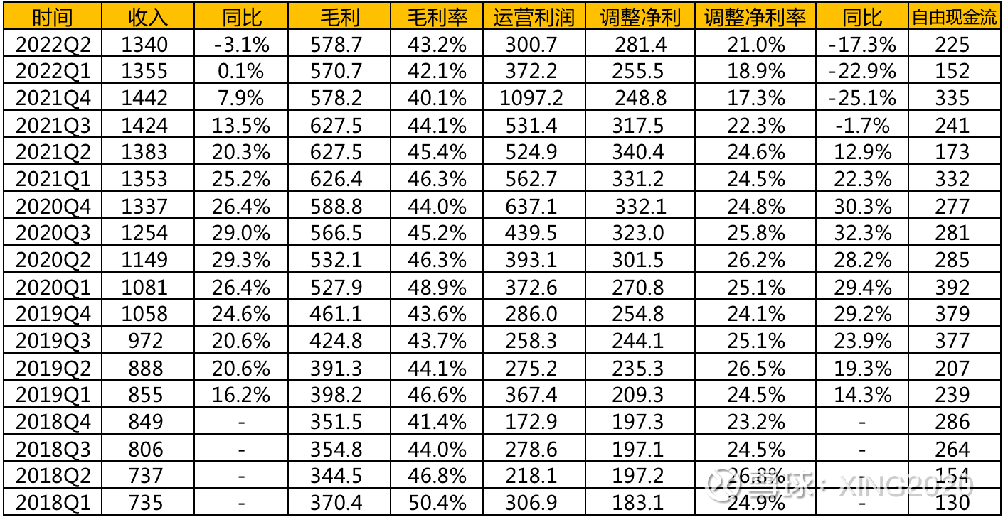 腾讯2022 年Q2财报解读&历史数据1、季度收入/毛利/净利：另附上年度数据，方便大家对比：同比来看，无论收入，还是毛利 ，调整后净利，肯定都是很难看的，具体...