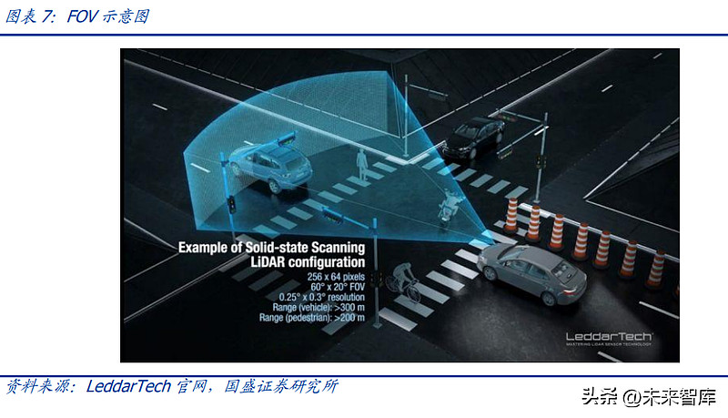 1,激光雷达应用广泛,深度适配人工智能无人驾驶汽车,无人物流和机器人