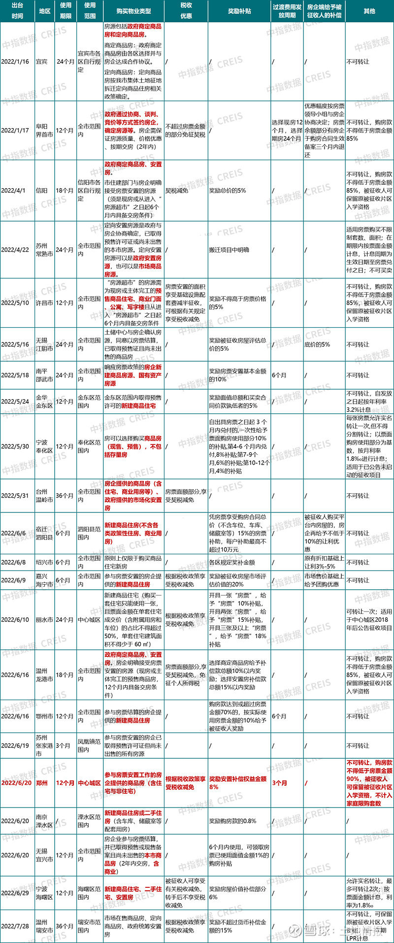 房票安置助力加快去库存 楼市 政策显效 止跌回稳