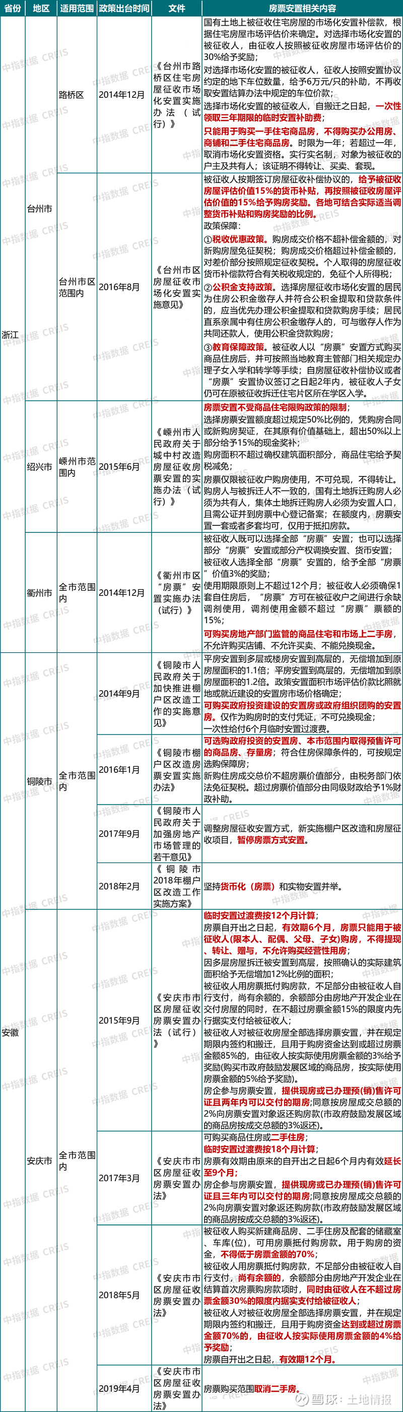 干货!一文看懂房票安置对楼市的影响 来源:中指研究院6月20日,郑州市发布《郑州市大棚户区改造项目房票安置实施办法(暂行)》,其中“房票”一词 ...