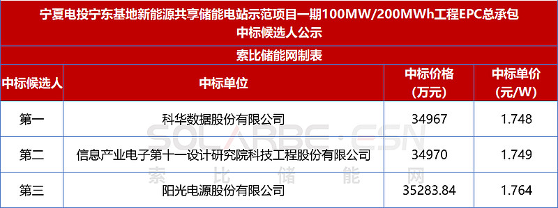 科华数据预中标宁夏电投100MW/200MWh共享储能EPC总承包|储能中标 索比储能网招投标:,cn.solarbe.com/zt/cnzb ...
