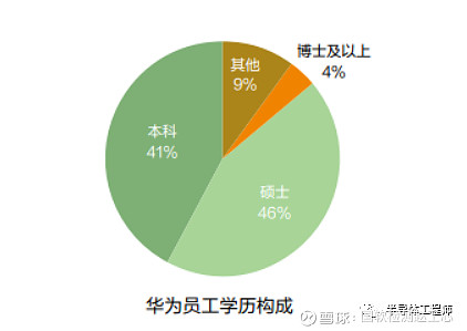 華為員工20萬人,30歲以下僅佔28% 芯片失效分析 半導體工程師 2022-08