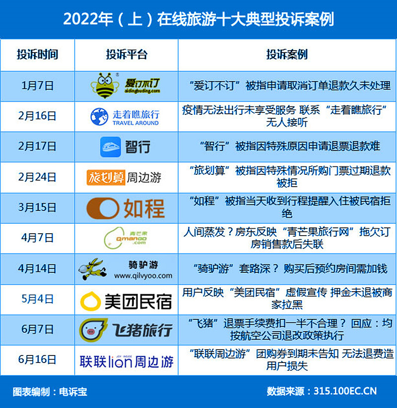 上半年全国在线旅游十大典型投诉案例