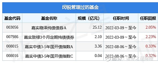 增聘閔銳為基金經理 2022年8月20日, 嘉實穩駿純債債券 (003880)發佈