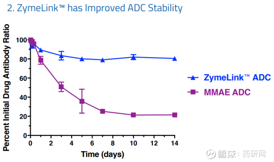 Zymeworks下一代ADC技术ADC平台TOP01i 下一代ADCTOP01i技术平台是今年