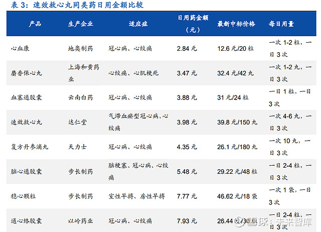 2 主力产品速效救心丸成长空间广阔