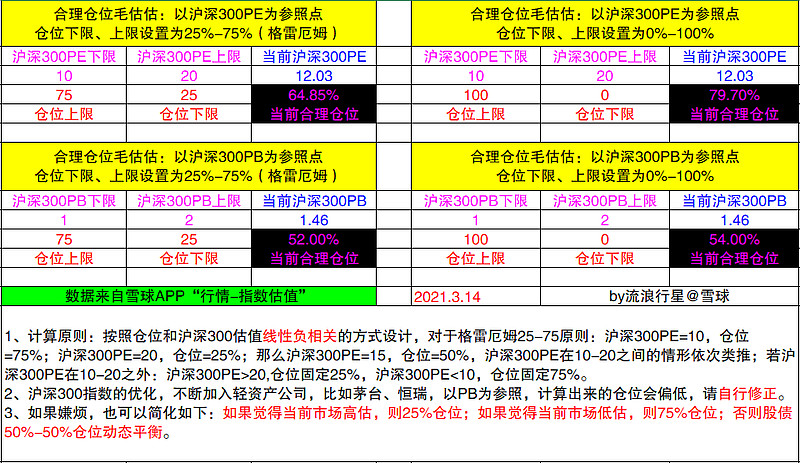 《毛估估》组合周记第169周 $毛估估(ZH072072)$ @流浪行星 本文仅交流观点，无推荐意图。一、本周市场估值扫描雪球APP部分我关注 ...