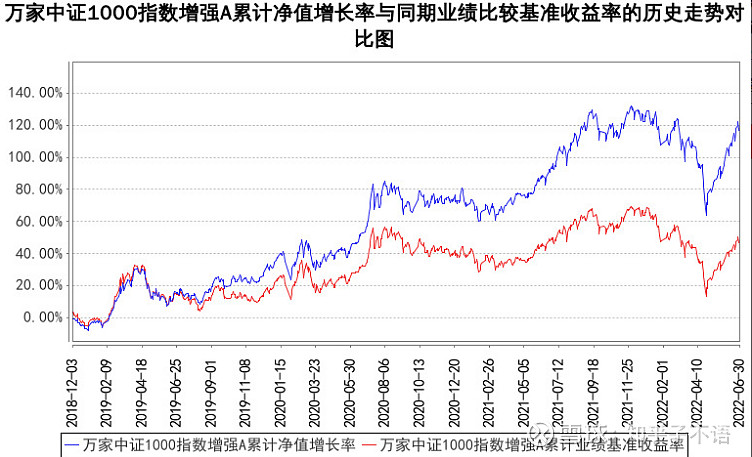 雪球基金调研团内容分享:中证1000指数的超强表现! 8月19日,有幸参加了$万家中证1000指数增强A(F005313)$ 、$万家中证 ...