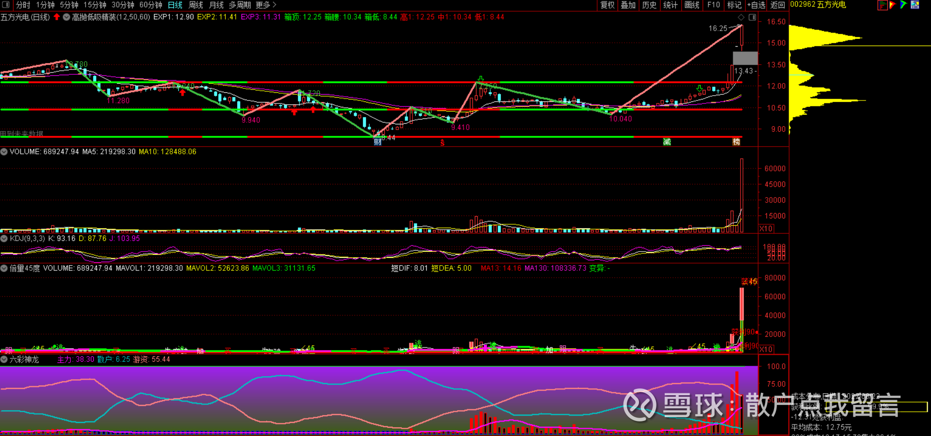 五方光电、攀钢钒钛、皇氏集团、宁德时代五方光电基本面：公司在AR/VR应用领域有持续布局，公司产品生物识别滤光片可应用于AR/VR摄像头领域，公司直接客户主...