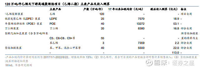 万华POE起飞? 万华化学 终于发了官方公告公示乙烯二期通过。其实早就有心理预期,之前某官方公众号的文章中提到乙烯二期通过我们也提过(历史 ...