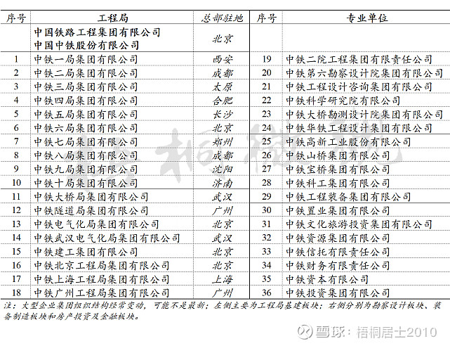 一文通读：中铁、铁建、铁总这几个“老铁”到底是什么关系？ $中国中铁(SH601390)$ $中国铁建(SH601186)$ $中国中车 ...