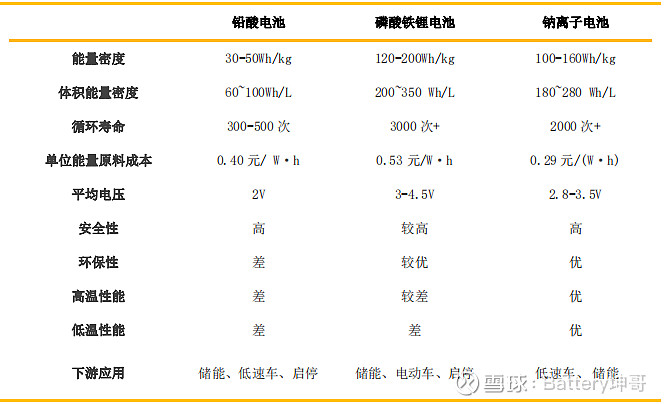 未来各种储能方式格局:锂电池、钠电池、钒电池、飞轮储能和抽水蓄能,顺便贴一下逆变器和电网侧 之前写了一篇未来各种电池格局,这次再写一篇未来各种 ...