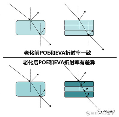 为什么EPE胶膜终将淡出TOPCon组件封装的舞台? 挟PERC电池存量产能的巨大惯性,加上国内光伏头部企业无可比拟的上下游整合优势,2022 ...