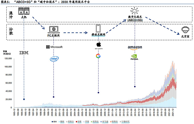 【深度】电子 通信研究：逆全球化下中国科技三大发展路径——碳中和、半导体国产化、元宇宙 逆全球化背景下，关注碳中和、半导体国产化、元宇宙三大发展路径受中美竞争、俄乌战争和全球能源危机影响，过去