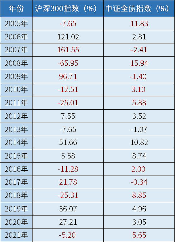 如何在“股债跷跷板”上找到平衡 股与债,是投资场上最为常见的资产类别,更是权益类资产与固收类资产最典型的代表。它们二者之间的关系,微妙又复杂 ...