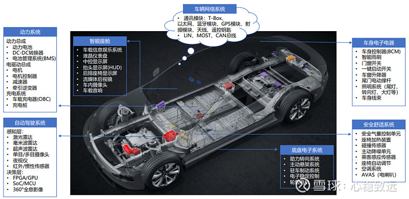【智能电动汽车核心：三电 三智】1）智能电动汽车中，三电系统成本占比最大，约占整车材料成本的51 3 ，除动力电池 外， 雪球