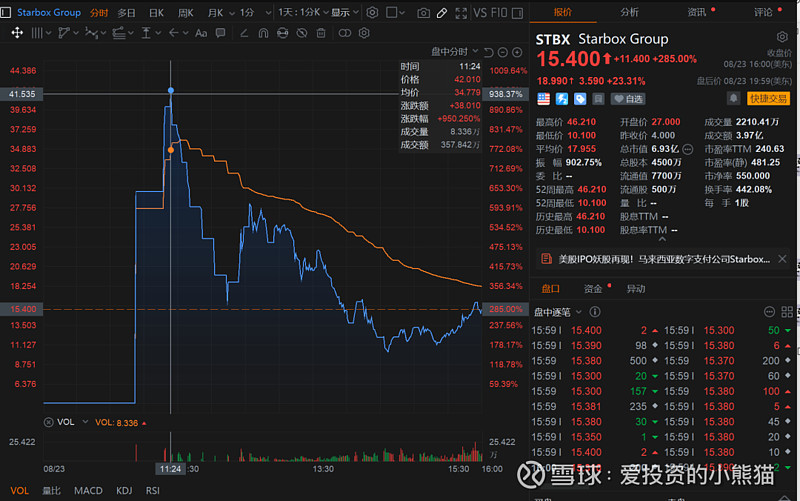 美股新股STBX开盘直接10倍涨幅！玩疯了 最近美股IPO新股是真的疯狂！昨天，马来西亚的数字支付公司 Starbox Group Holdings美国IPO首日大... 雪球