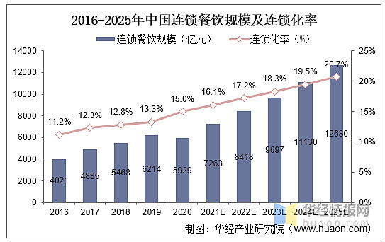 我国餐饮行业发展现状