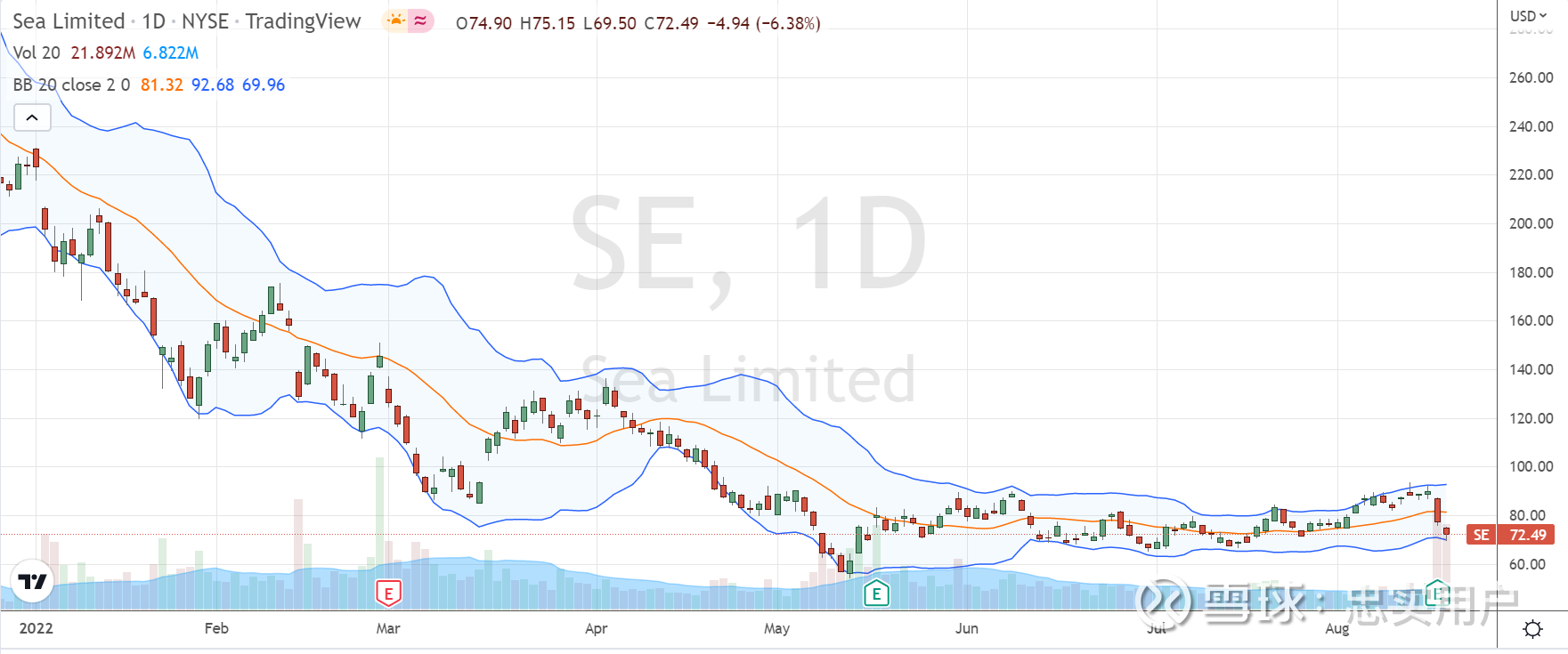 Sea Limited(SE)$|给Sea做个估值，就知道该怎么交易了两天前$Sea Limited(SE)$  公布了Q2财报，大跌了14%，也算是比较出乎意料。毕竟大部分投资者对这个财报季...