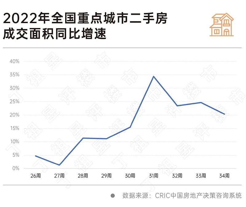 七八月以来重点城市二手房的成交基本转正,按照量在价先的规律,未来三年内必须在核心一二线城市买房的差不多可以出手?现在确实... - 雪球