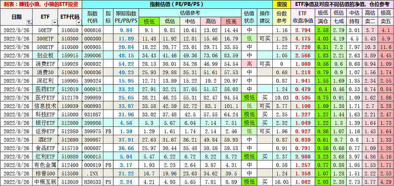 ETF估值表（2022-8-26）：网格交易（4）五个问题及解决方案 今天是小狼聊网格交易的最后一篇。前几篇已经把道理说差不多了，今天进入网格 ...