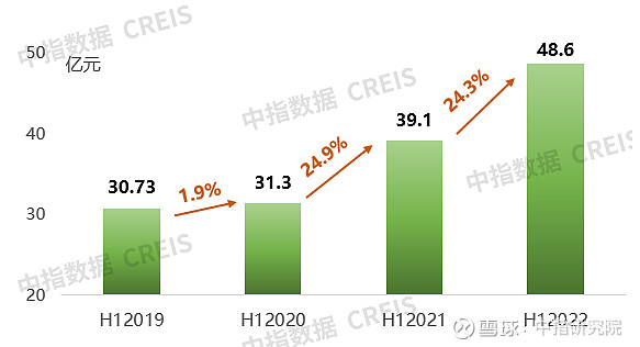 中报解读 | 透过数据，看绿城中国全科进阶的四大内涵 8月26日， 绿城中国 （03900.HK）召开2022年中期发布会。本次中期业绩中 ...