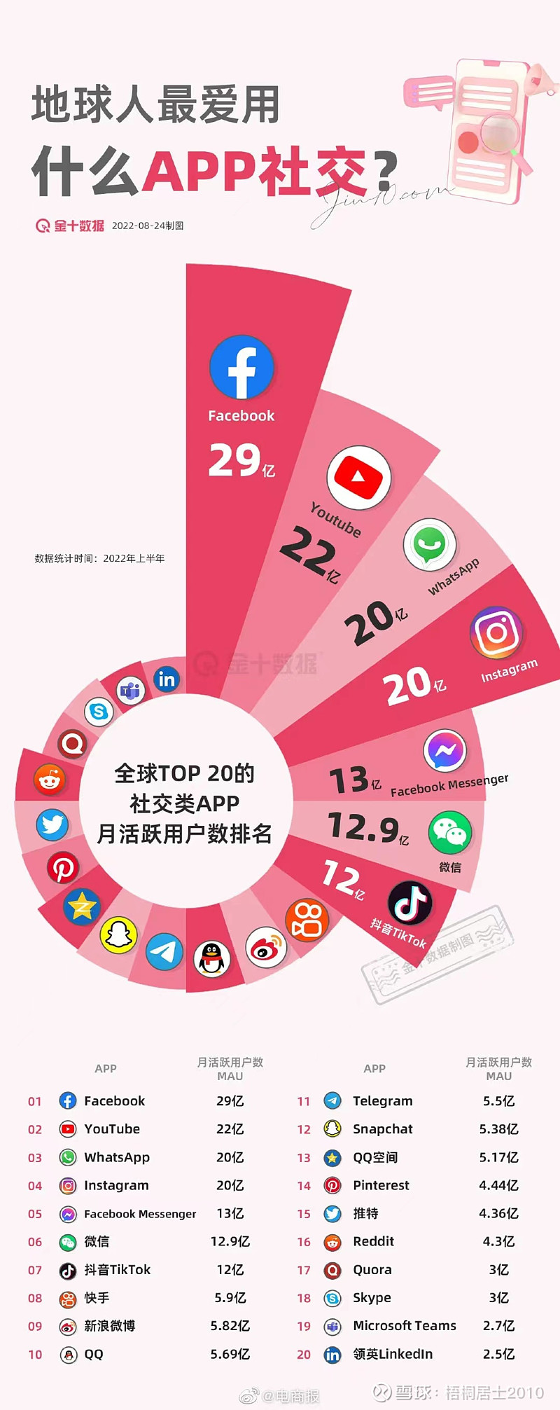 上半年全球社交APP月活排名榜,最强的还是 facebook ,中国的微信,抖音, 快手 ,微博,QQ都上榜了。发现一个... - 雪球