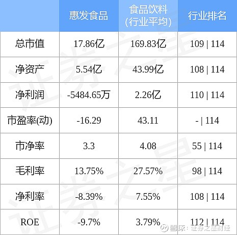 96萬元 截至2022年8月29日收盤,惠發食品(603536)報收於7.3元,上漲4.