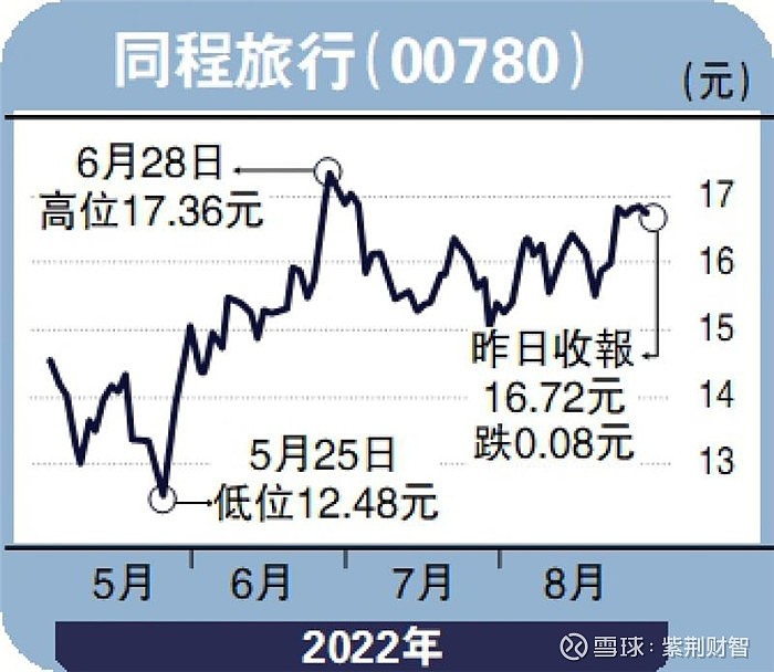 三四线城吸客 同程增长可期 图： 同程旅行 （00780）。 新冠疫情冲击全国各行各业，尤其是旅游业承受前所未有的压力，虽然面对行业逆风， 同 ...