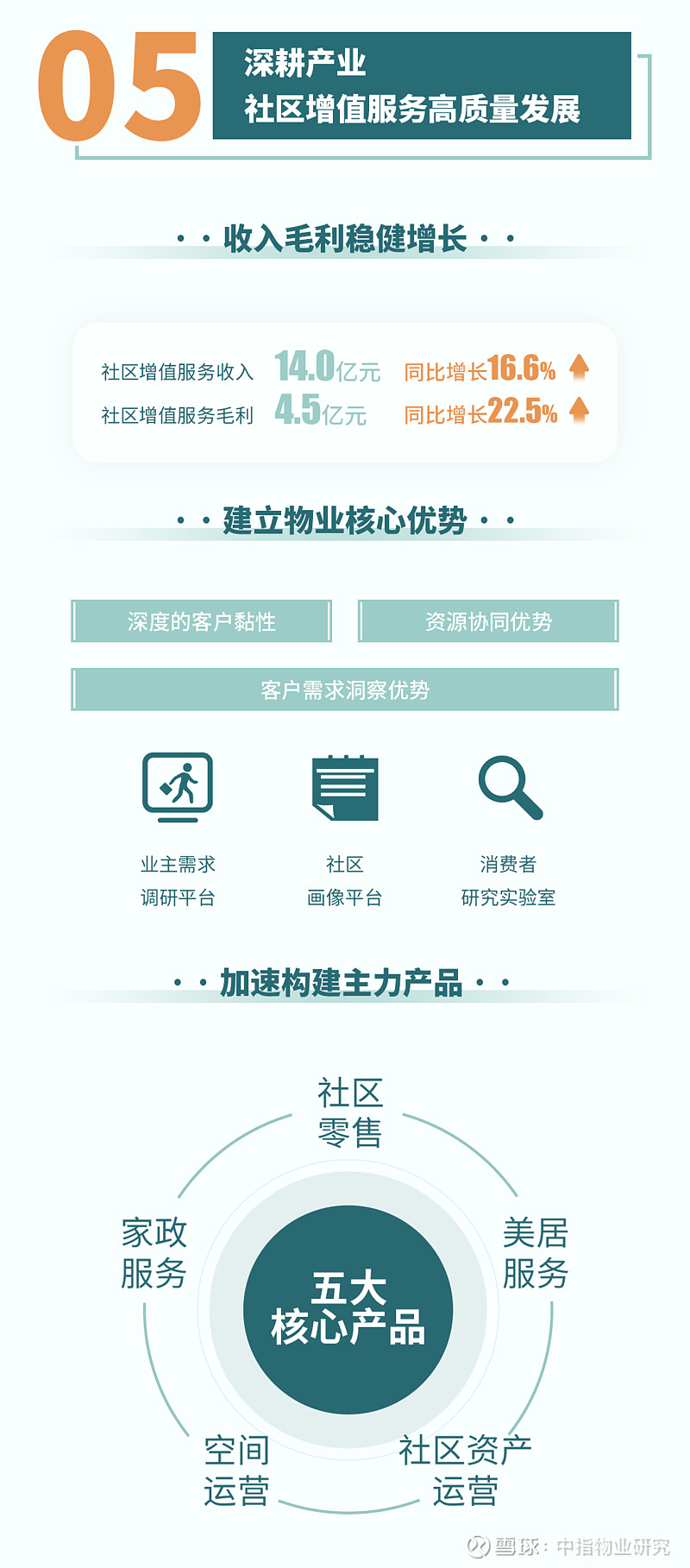 一图读懂保利物业2022年中期业绩 中指报告，3万+份地产深度报告每日实时更新，涵盖住宅市场、房企研究、土地市场、物业研究、政策解读、指数研究 ...