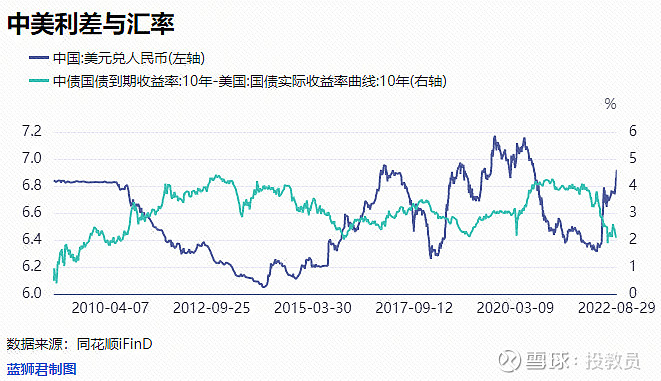 中美利差，尤其是中美十年期国债实际利率差，对汇率的影响是显著的。 雪球