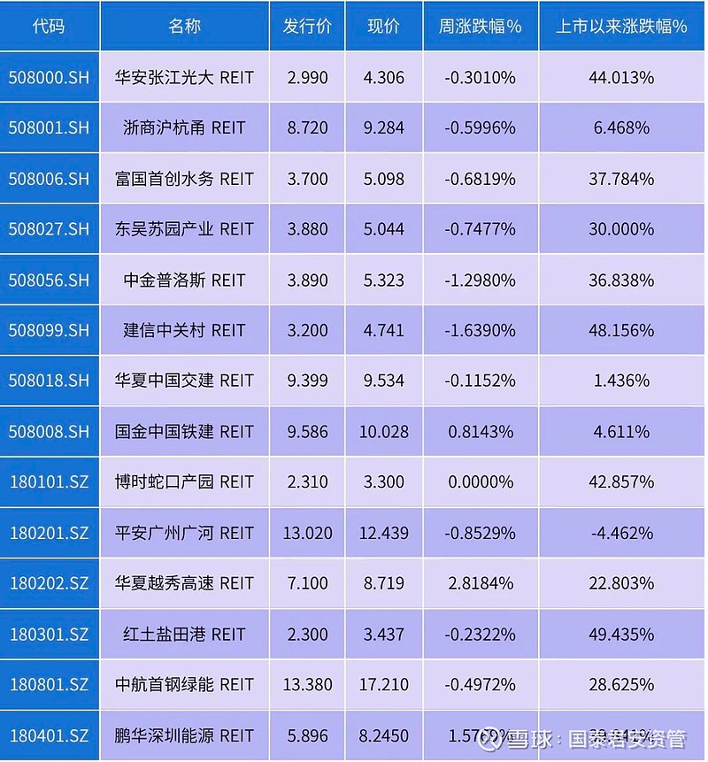 国泰君安资管·REITs | 每周快报 REITs · 每周快报2022.8.22-2022.8.26一、本周REITs交易价格涨跌情况截至8 ...