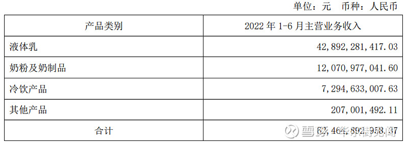 伊利股份上半年营收超630亿,归母净利润同比增长超15% | 财报见闻 受疫情反复、物流阻隔等诸多不利因素冲击,全球乳制品行业增速较去年同期有 ...