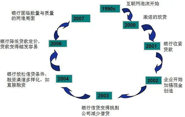 non-cyclical 非周期性行业(平时生活必须的