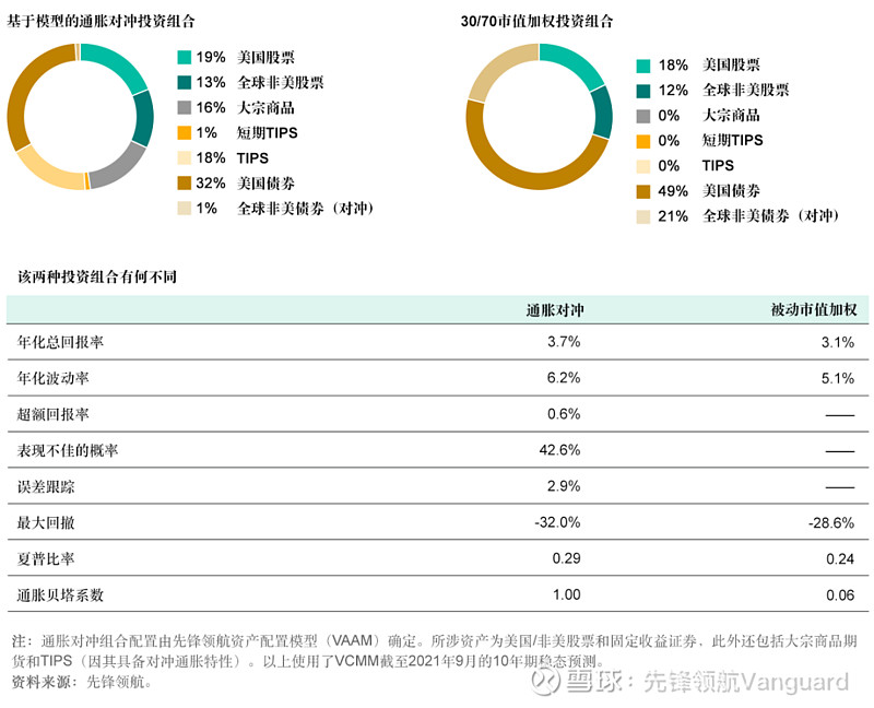 投资组合的构建:投资原则决定组合可能性 在先锋领航,通过低成本、市值加权的投资方法,数以百万计的投资者实现了财富增长。但如果我们将投资目标设定 ...