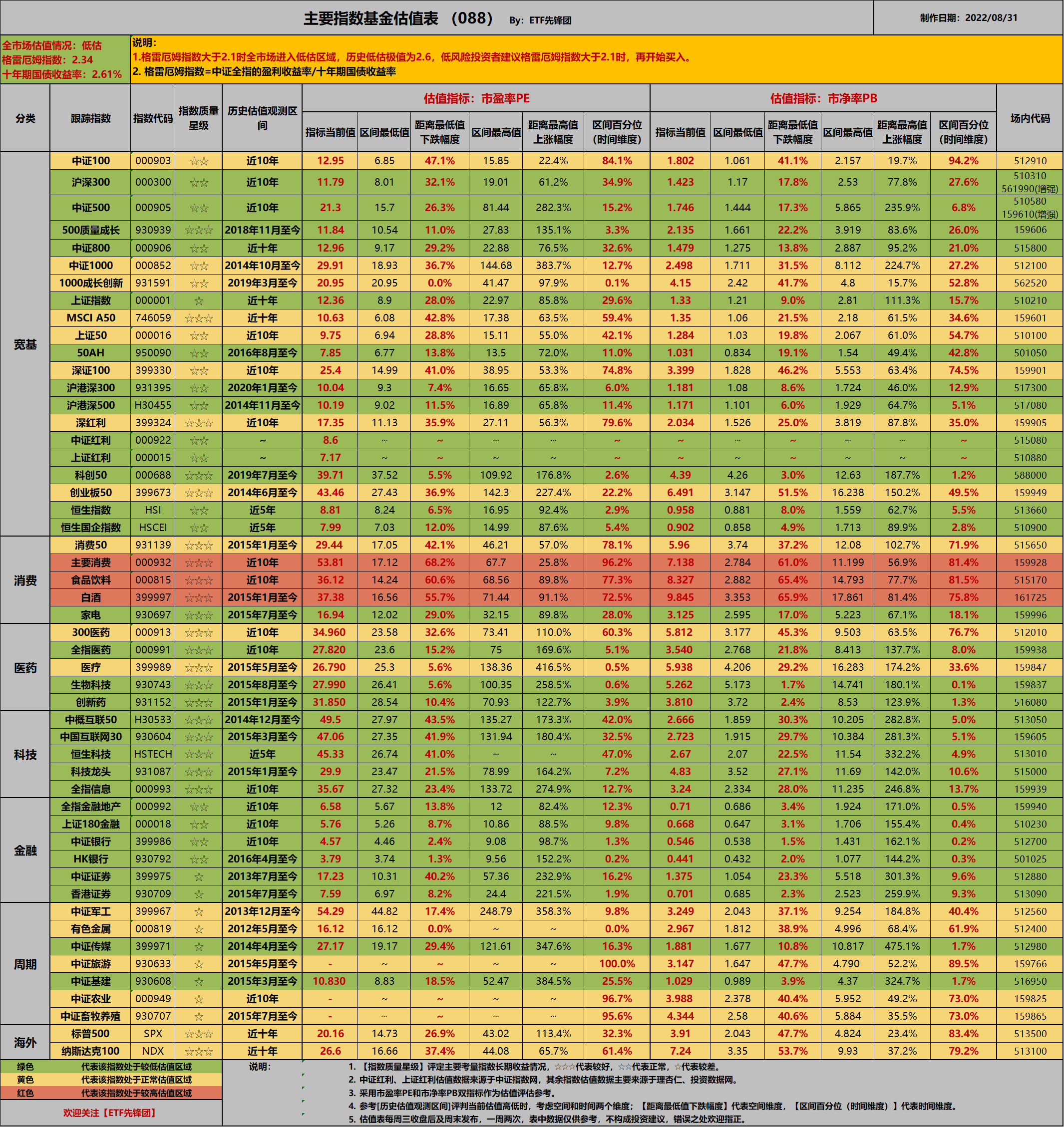 ETF指数基金估值表(088期)：熊市特征明显ETF指数基金估值表(088期)：1.  格雷厄姆指数为2.34，A股市场整体处于低估区域。本周过半，代表A股