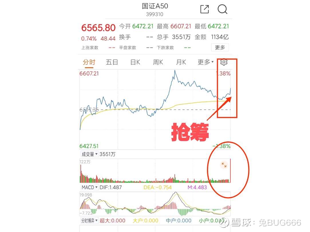 金九银十，[低位+低价]==[价值发现]，捡钱行情建议操作风格偏向于激进！ A50双底完成，看清楚未来线的含义，月底股指期货交割会获利回吐，做一次巨幅回撤来进行技术面修正！  9月份美联储加息，叠加...