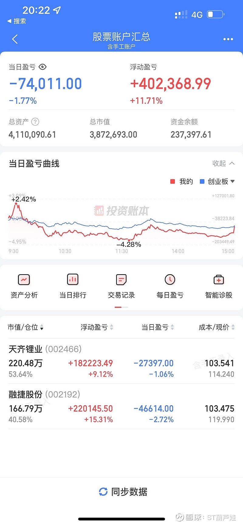 今日亏8万,尾盘一笔拉了5万块,先计提了,好消息,省子走了锂矿不是你想买,想买就能买$赣锋锂业(SZ002460)$ $... - 雪球