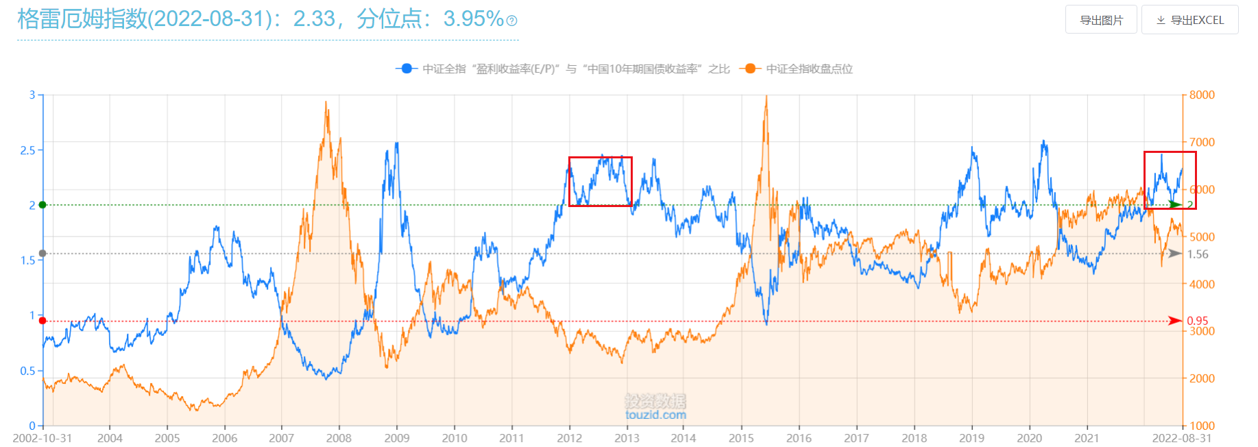 ETF指数基金估值表(088期)：熊市特征明显ETF指数基金估值表(088期)：1.  格雷厄姆指数为2.34，A股市场整体处于低估区域。本周过半，代表A股