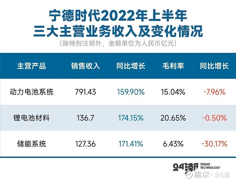 深度拆解宁德时代半年报,龙头的争霸全球攻略 无可否认, 宁德时代 的一举一动,都可能影响动力电池,乃至新能源汽车江湖的竞争格局与未来走向。这 ...