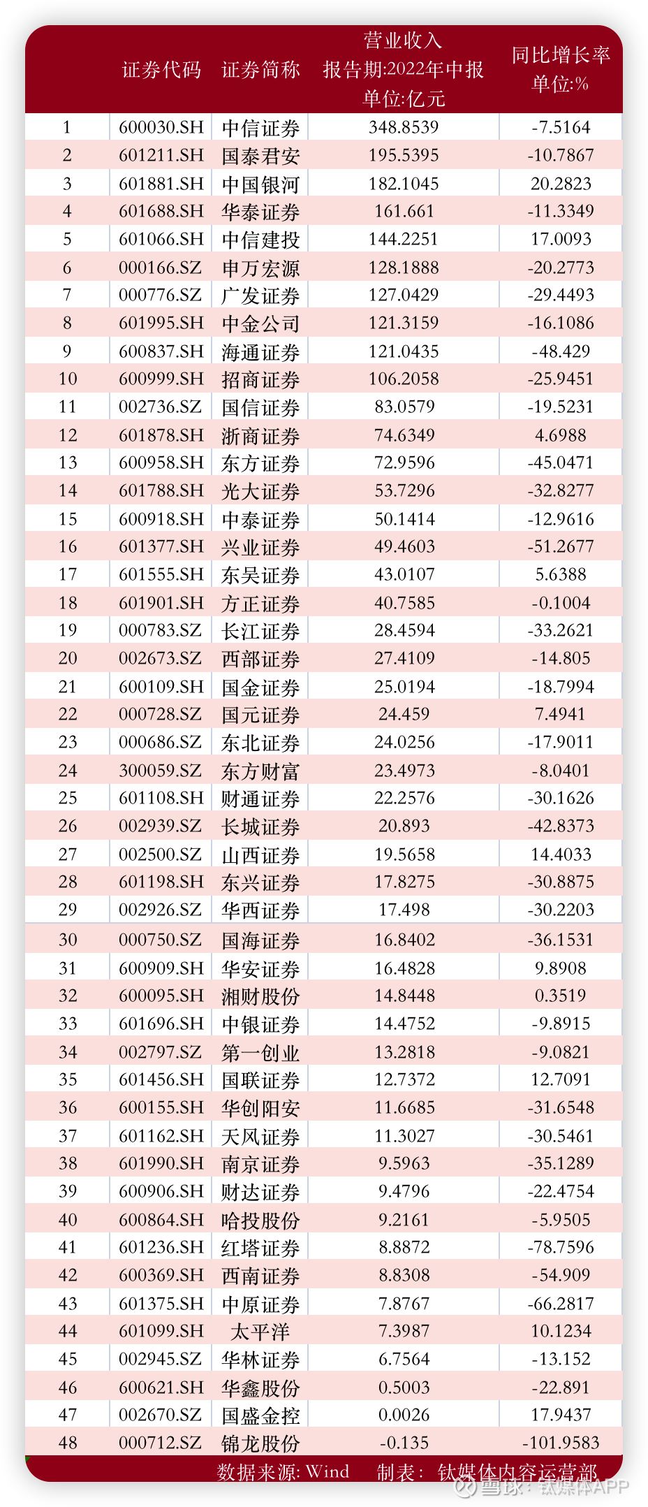 2022上半年券商成绩单出炉：锦龙股份营收为负，仅6家券商归母净利实现正增长截至8月30日，48家上市券商2022年半年报全部披露完毕。根据Wind数据，2022年上半年营业收入 排名前十的券商分别...