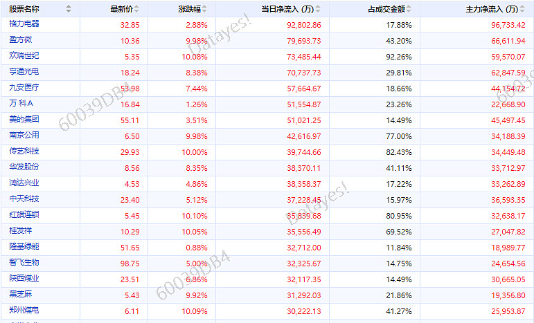 主力资金最新流向跟踪：大举买入格力电器、盈方微等5股；集中抛售天齐锂业、中远海控 当日主力资金净流入 (2022.09.01) 两市主力净买入 ...