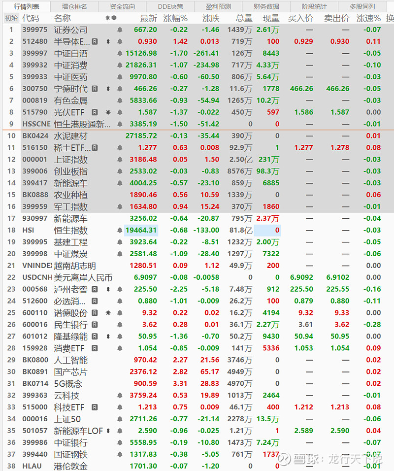 收盘数据|我的天！创业板居然连跌8天 发生什么了？ 1. 终于收盘了，现在A股只有每天下午3点才能止跌，其他时候都没得用，你们的鸡汤龙，爱找 ...