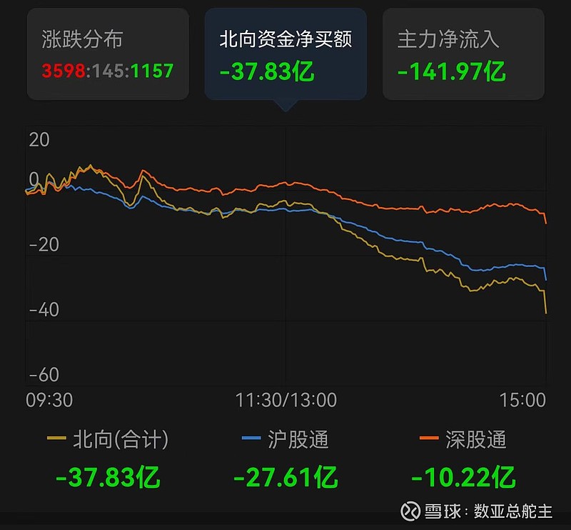 9月2日收盘更新|弱反-动态清零中|强度微升北向小出主力中出 市场概况图表来源:东方财富网赚钱效应:很好,涨跌比接近于3:1北向资金:小幅净 ...