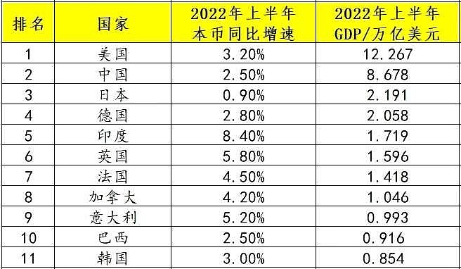 上半年gdp排名 隨著印度發佈了第二季度經濟數據,2022年上半年世界gdp