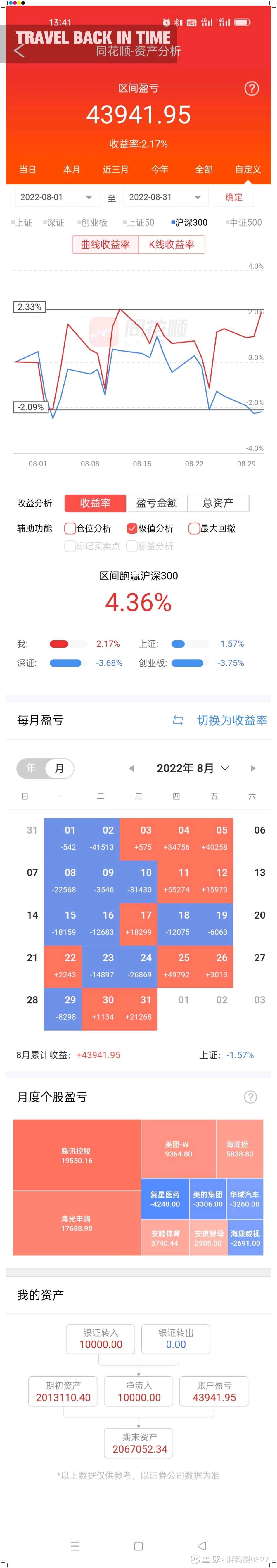2022年8月股票投资月报(206W, +4.4W, 增资1W) 1、本月资产分析本月盈利4.4W，收益率2.17%，跑赢沪深300  指数4.36%，账户净流入1W。收益率波动为-2....