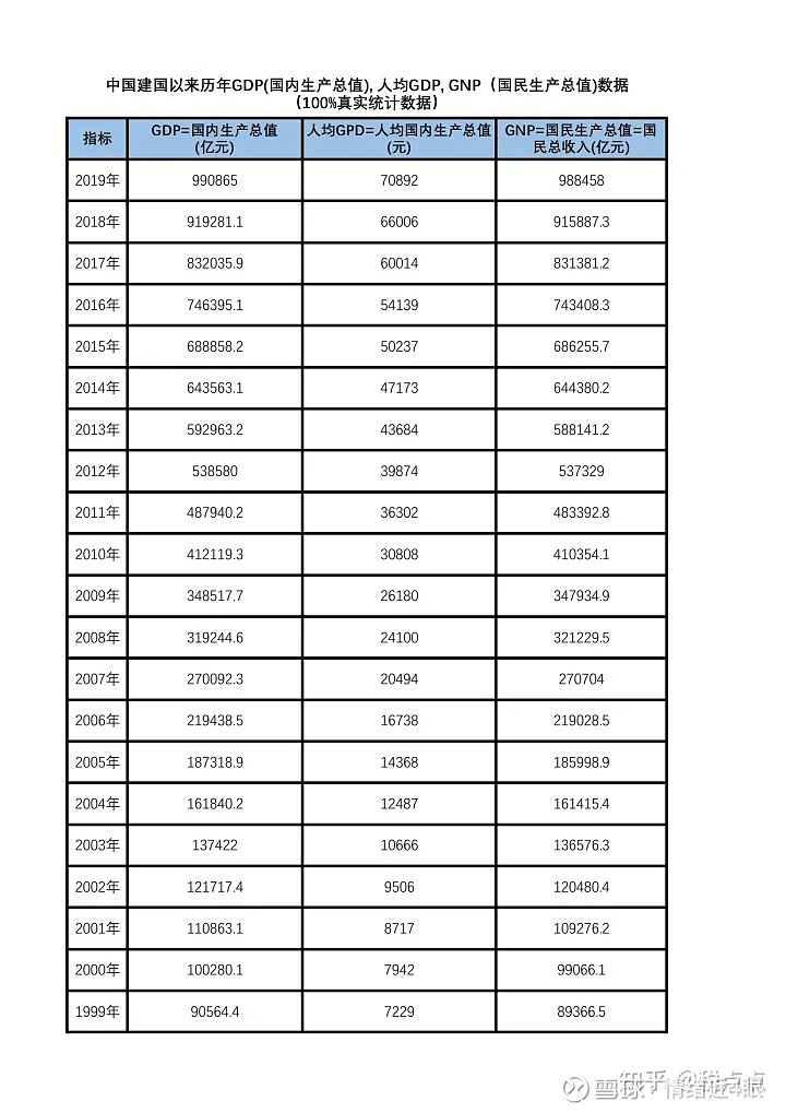 建国以来，GDP总产值变化，<